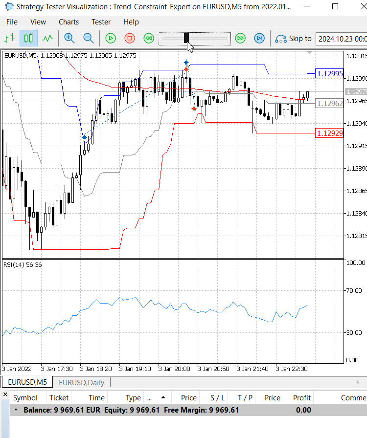 Trend Constraint EA. Donchian breakout and Trend Following