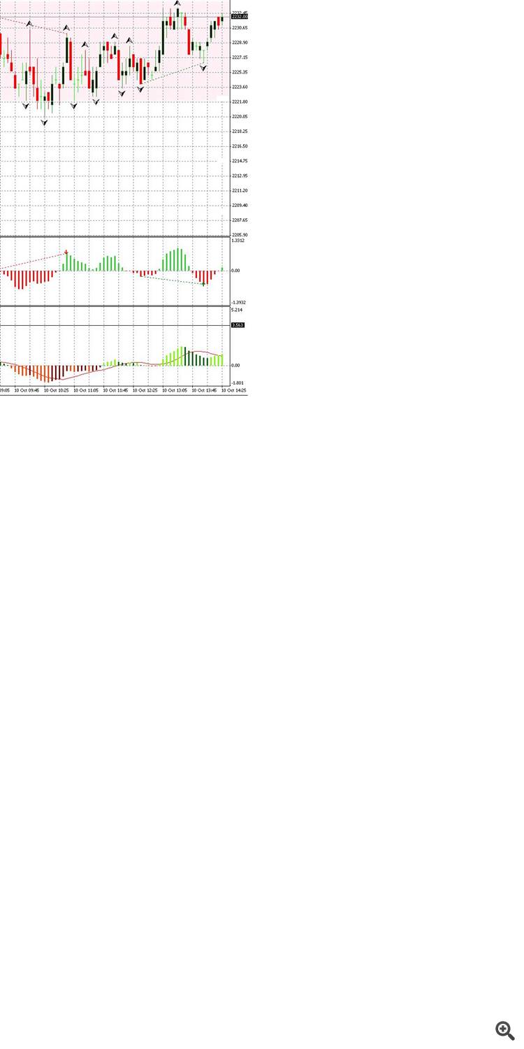 Нужен оъеденненый MACD 4 color на базе FX_5Divergence1.5