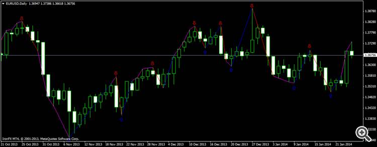 2 bar swing points trendline indicator