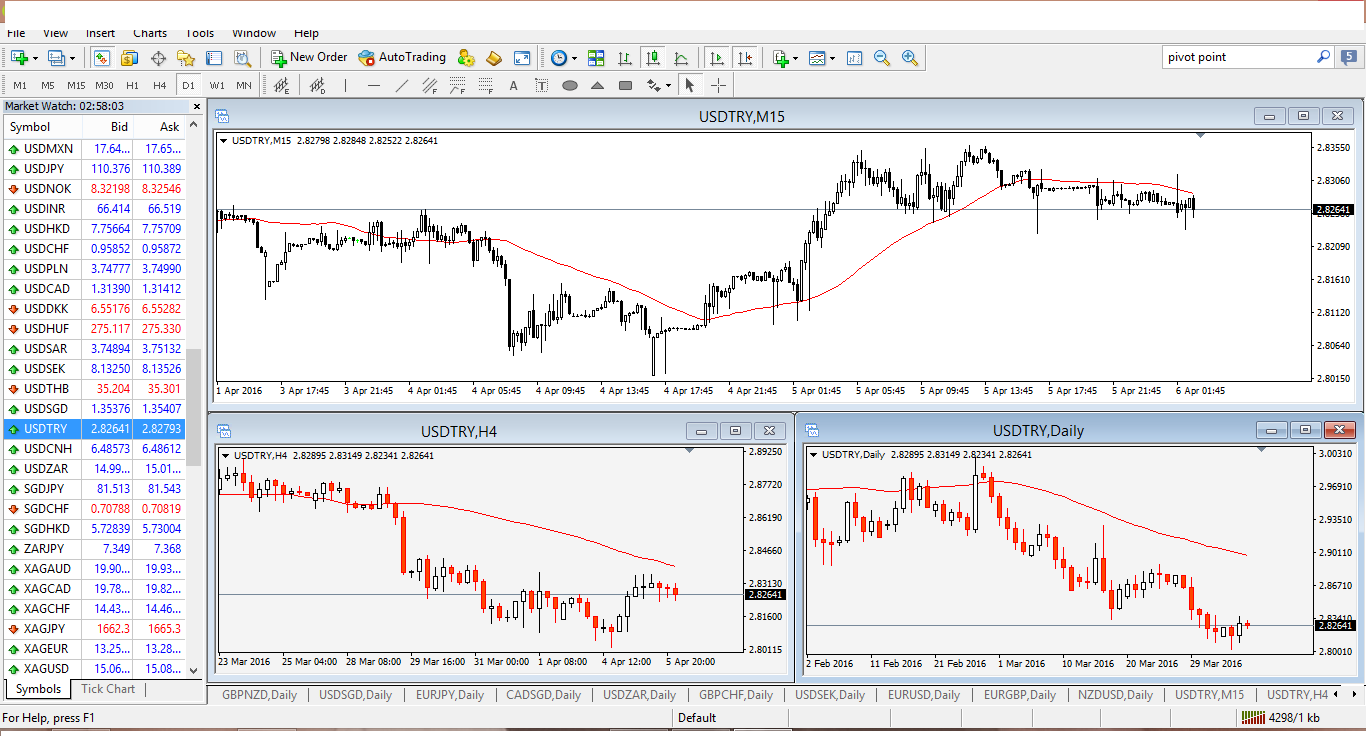 Mt4 Multiple Time Frames On One Chart