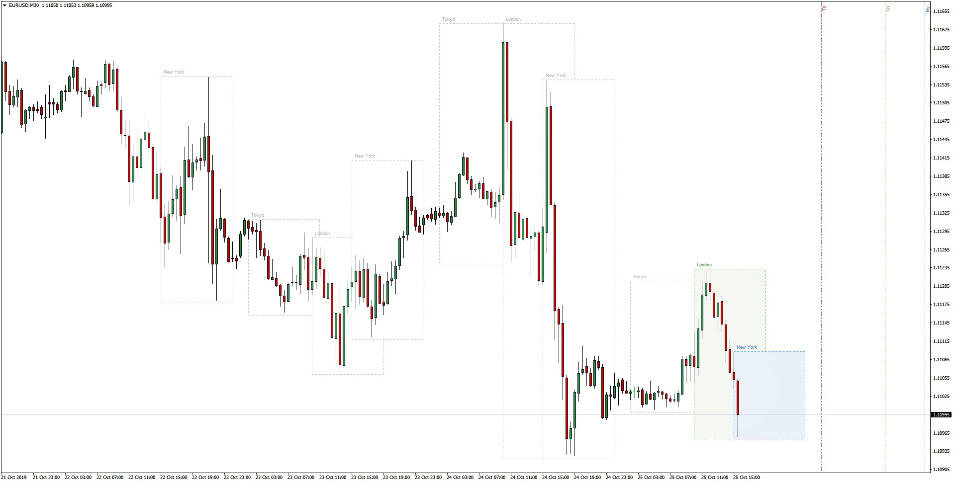 Create a Forex Market Hour Session Indicator for MT4 & MT5 ...