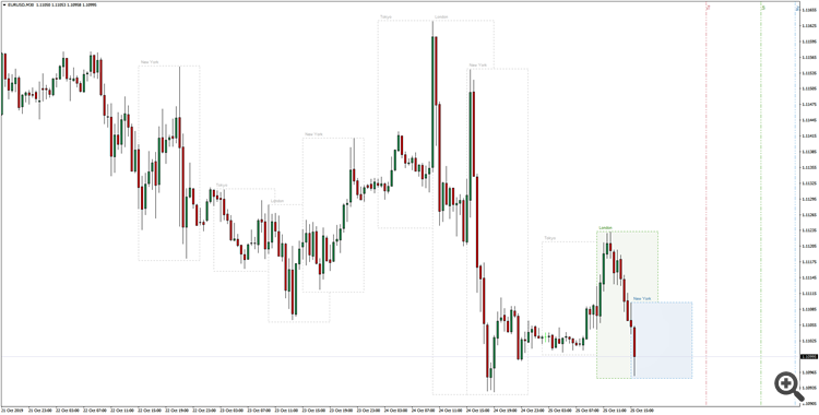 Forex Session Indicator