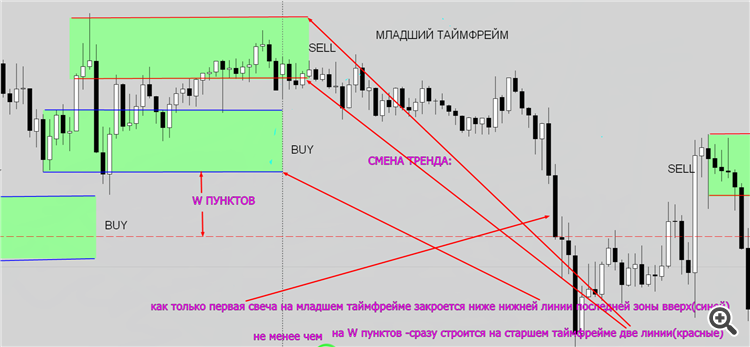 Необходим индикатор, строящий зоны поддержки и сопротивления . - an ...