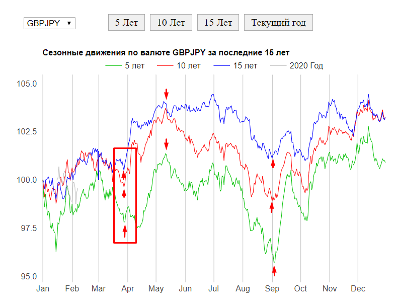 Сезонность данных. Сезонные колебания. Сезонные колебания в экономике. Сезонность в статистике. Сезонные колебания диаграмма.