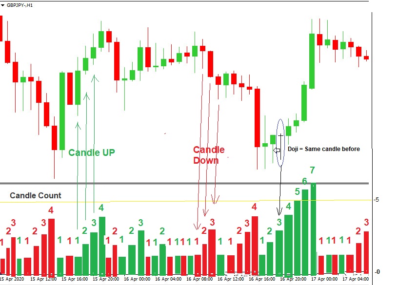Create indicator MT4 Candle_count an order to develop the technical