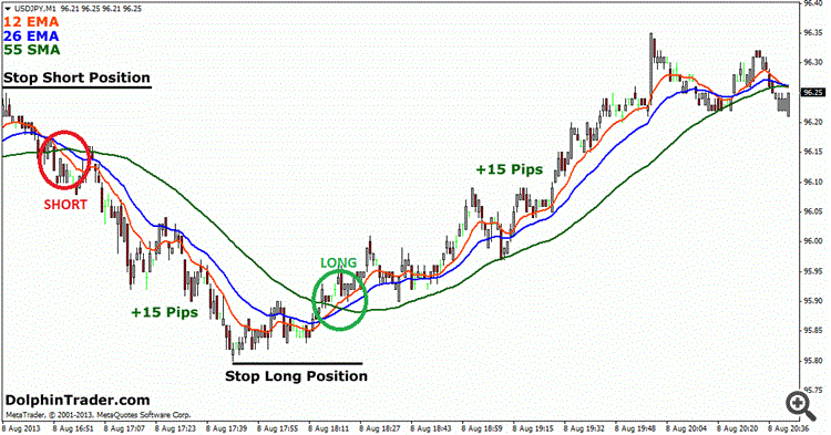 USD/JPY 1 Min Chart Example