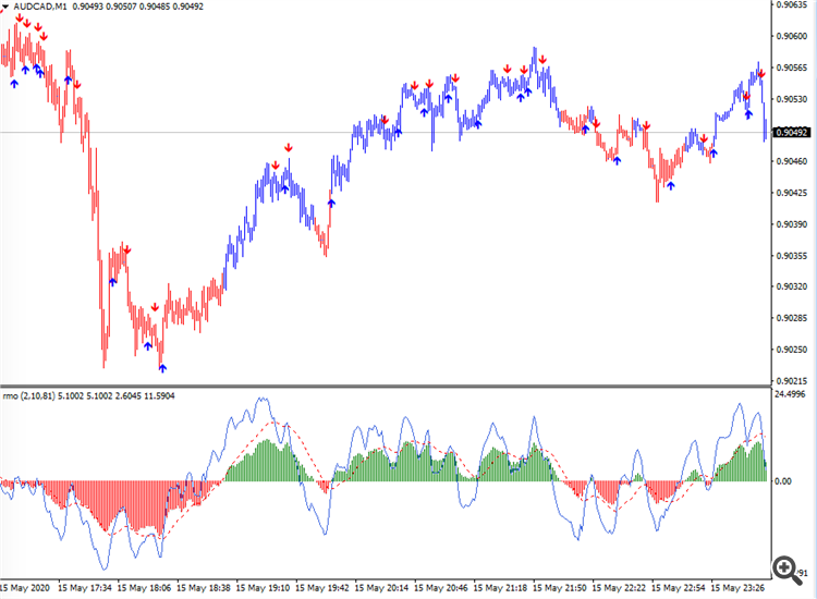 2 RMO indicators