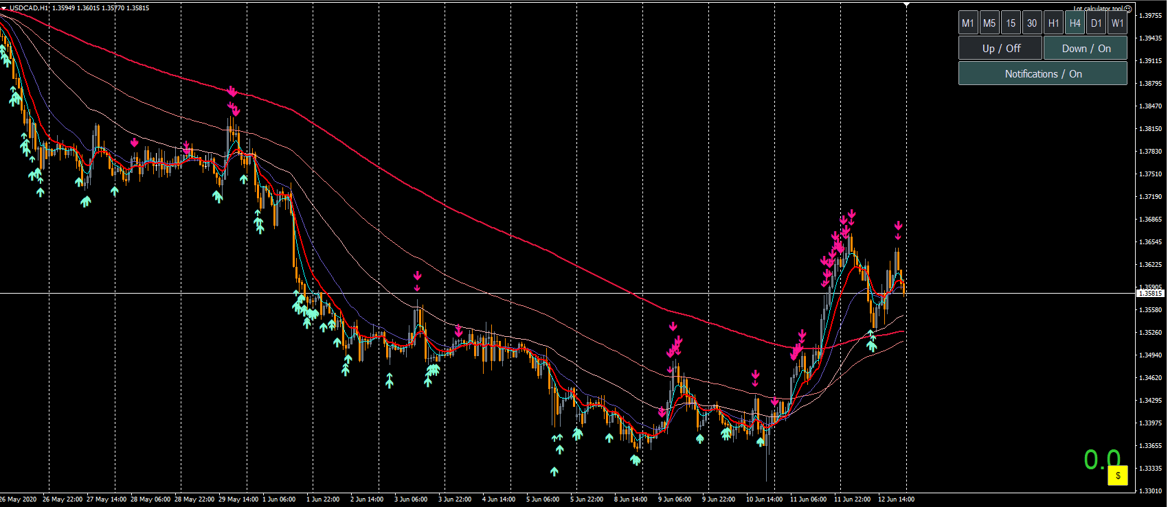 Make a dashboard from previous indicator an order to develop the technical indicator at MQL5