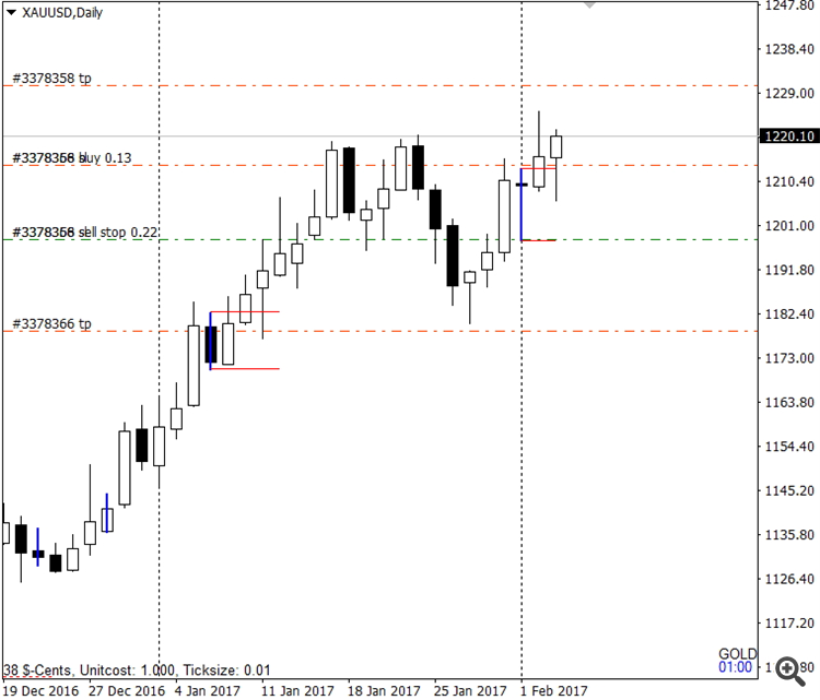 example trade setup - inside bar is trigger and two positions opened above and below range of the bar
