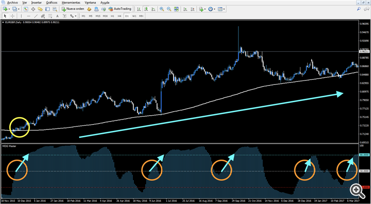 Identificación de tendencia alcista