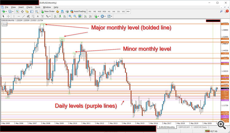 Monthly and daily levels example