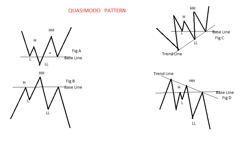 Quasimodo pattern indicator