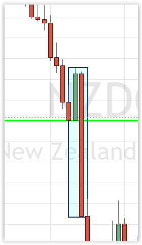 Bearish Engulfing candle