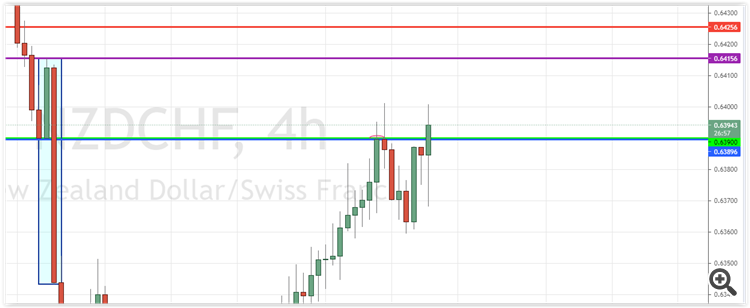 Bearish Engulfing Trade Setup