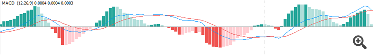 MACD 2 Color Line + 4 Color Histogram