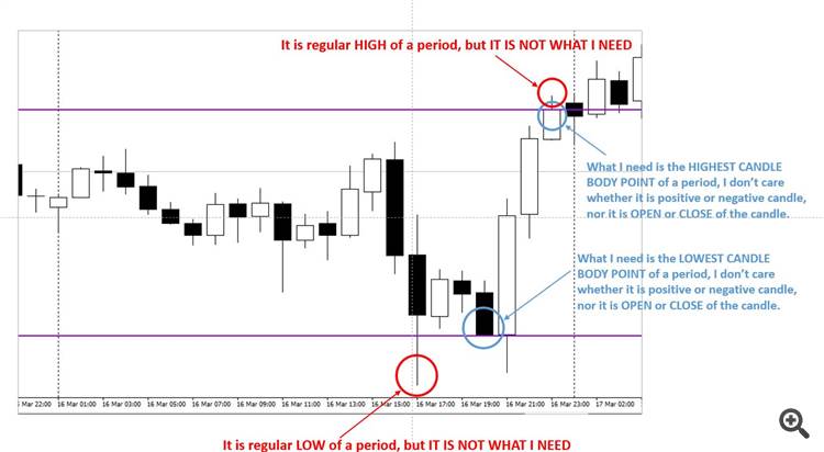 Highest ad Lowest candle body point