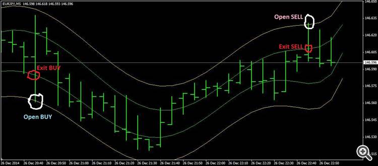 Enter & Exit trades