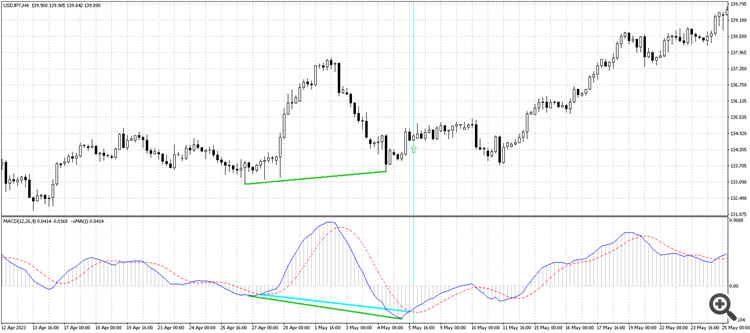 Bullish Hidden Divergence