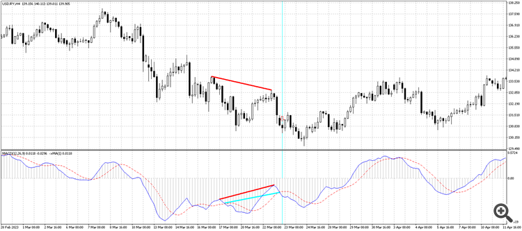 Bearish Hidden Divergence