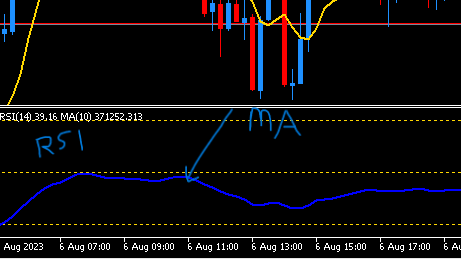 Indicator visualization