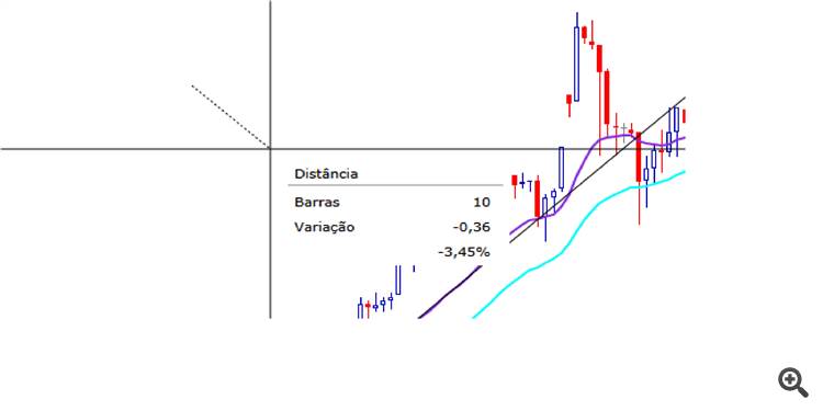 Cursor em Cruz com Percentual