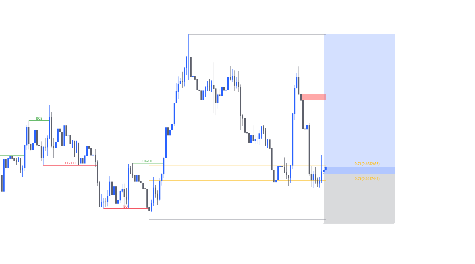 Convert SMC Smart Money Concept indicator from Tradingview to MQL5 ...