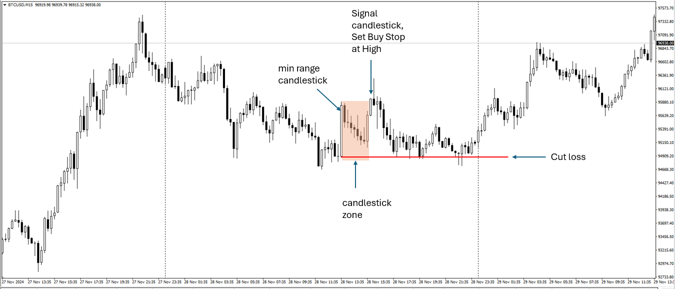Min range candlestick zone detectir - an order to develop the technical ...