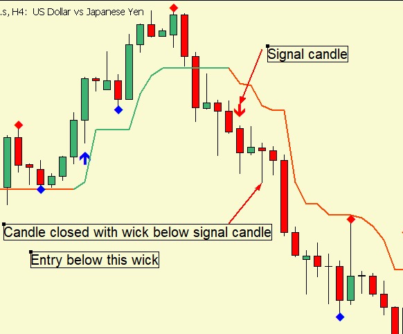 Sell Entry example 2