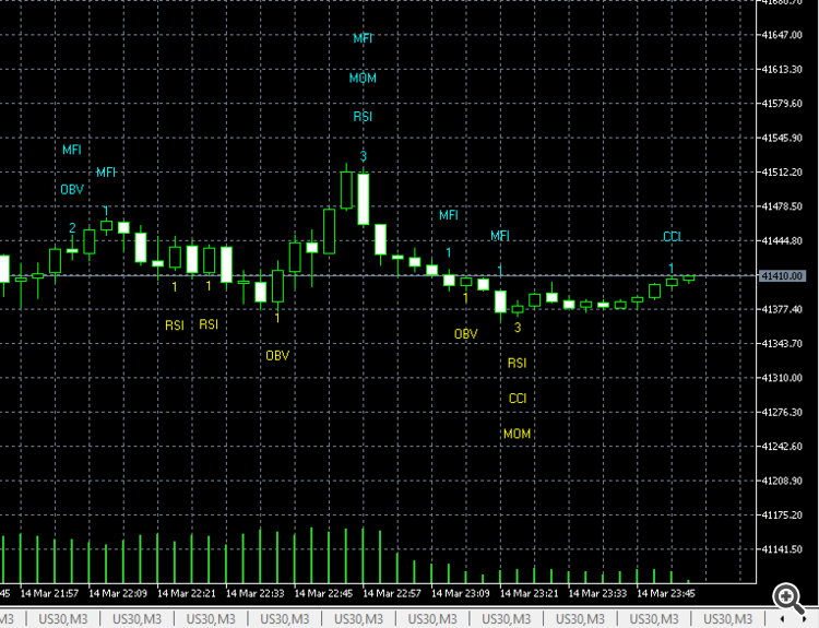 MT5 indicator showing regular/hidden divergence with divergence line disabled