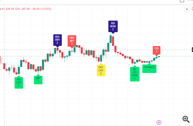 TV indicator showing regular/hidden divergence without divergence lines