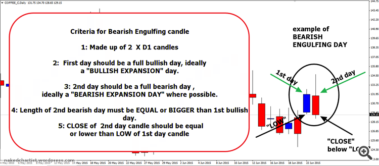 bearish engulfing day candle