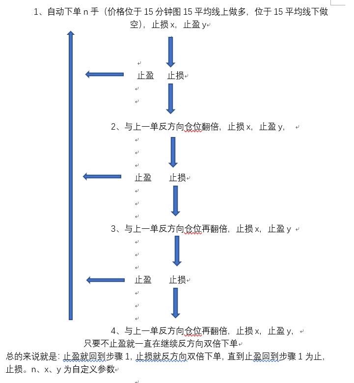 反向双倍法