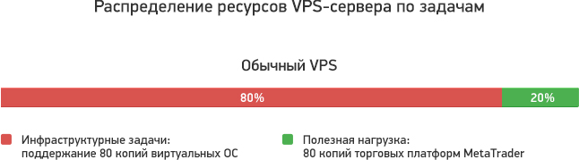 Распределение ресурсов обычного VPS-сервера по задачам