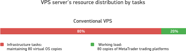  la distribution de ressource du serveur conventionnel VPS par tâches 