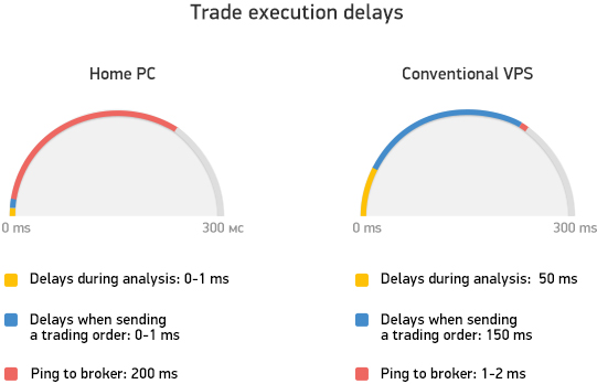 Die Native Vps Losung Fur Metatrader 4 5 Hat Solche Vorteile Wie - 