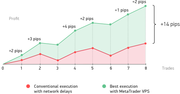 MetaTrader VPS allows you to save a few pips per trade and pay off the subscription cost easily