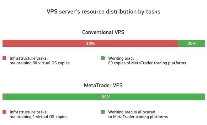 Distribuzione delle risorse del server VPS per attività