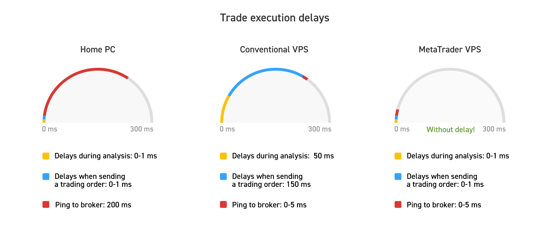 Trade execution delays