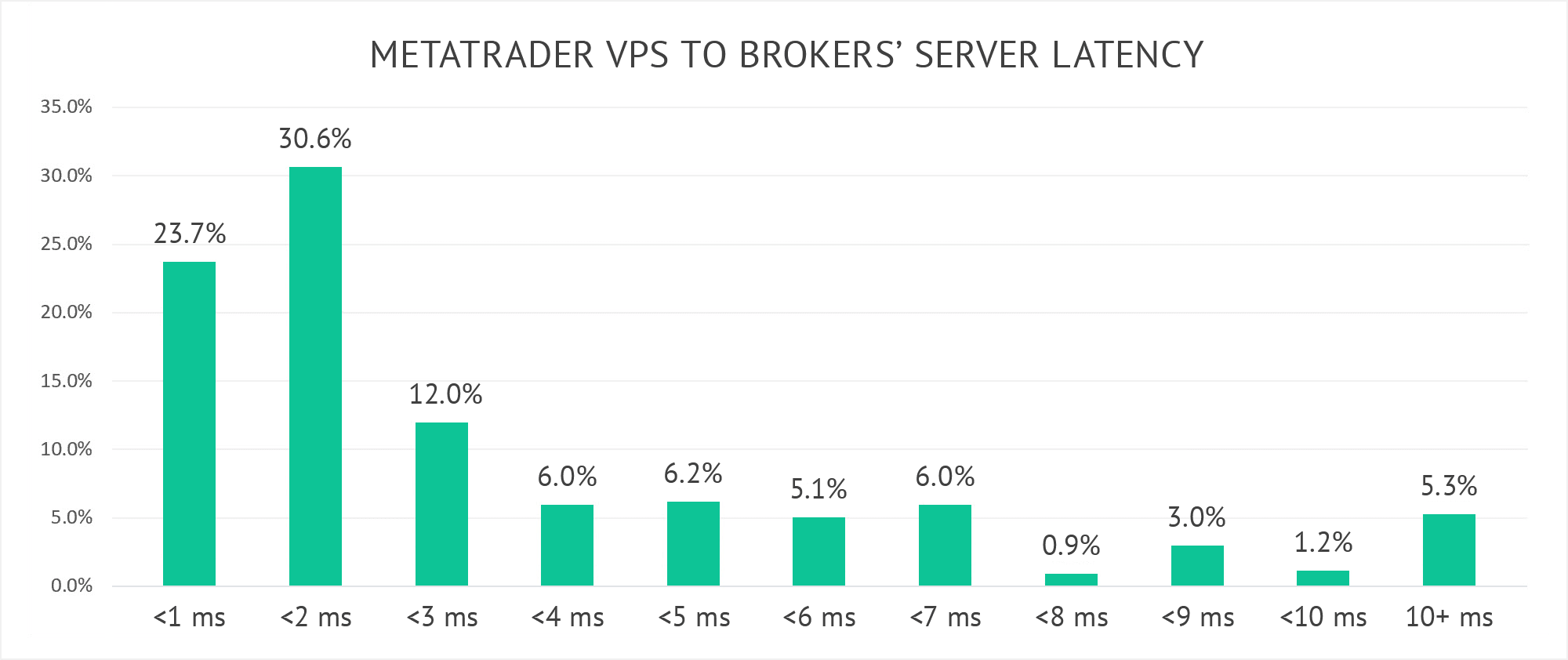 The current network latency provided by MetaTrader VPS is less than 5 milliseconds for connections to 80% of brokerage servers