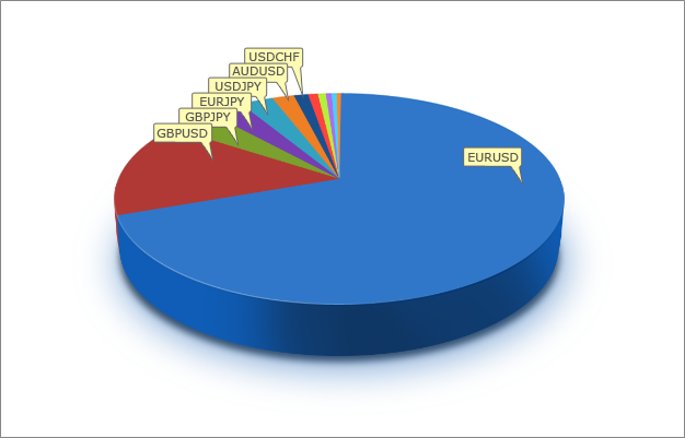 Currency distribution of Expert Advisors submitted for the ATC 2010