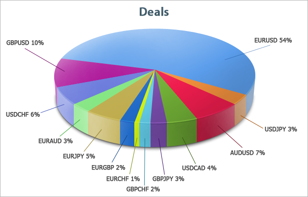 Distribution of the total number of deals by currency pairs