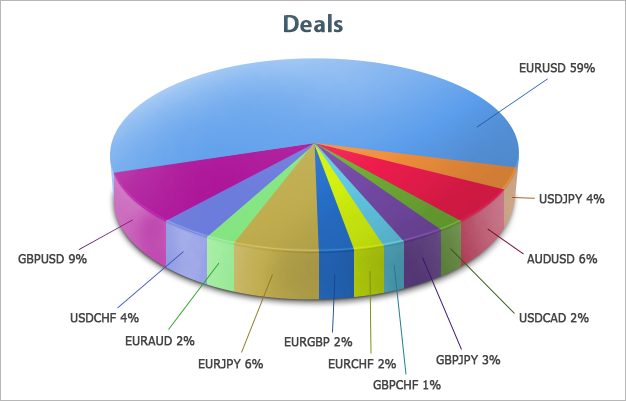 Distribution of Participants' deals by currency pairs