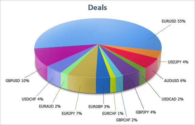 Distribution of Participants' deals by currency pairs