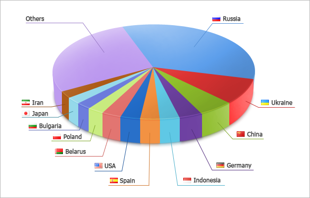 Distribution of Automated Trading Championship 2012 Participants by Countries