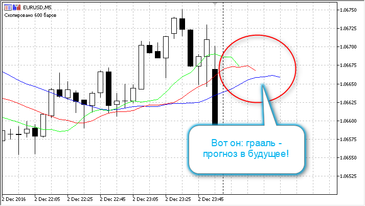 Прогноз в будущее