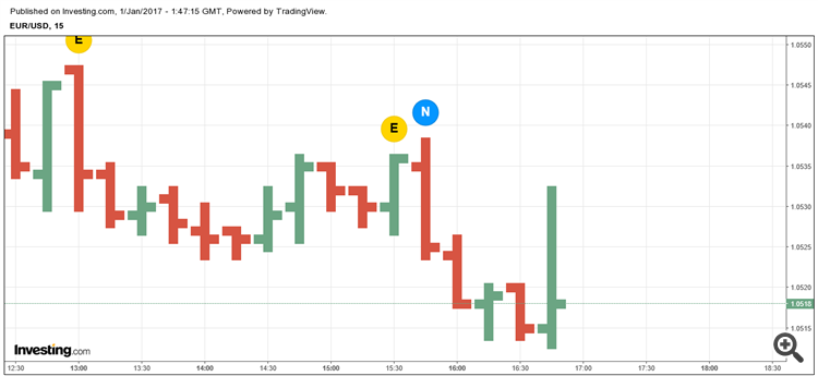 investing.com Bars Chart