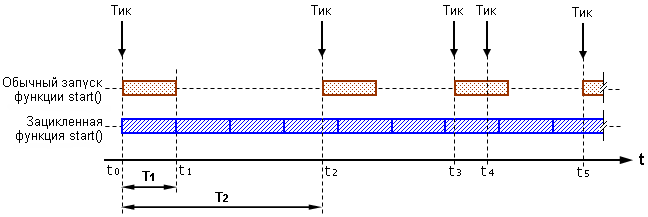 Рис. 159 Различная скважность при исполнении функции start(), запускаемой клиентским терминалом, и зацикленной функции start().