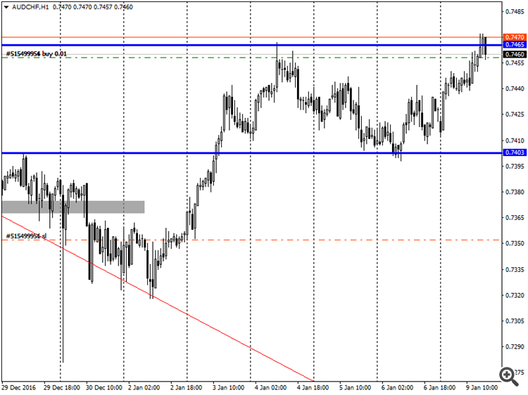 AUD CHF