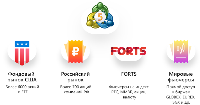 Доступ к 9 000 инструментов на ведущих мировых биржах