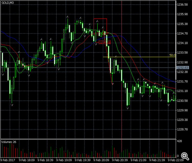 3m Gold Fractals Alligator 50% setup